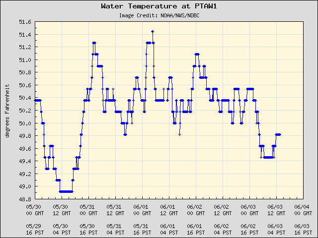 5-day plot - Water Temperature at PTAW1