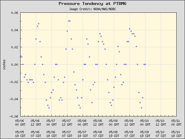 5-day plot - Pressure Tendency at PTBM6