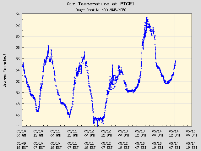 5-day plot - Air Temperature at PTCR1