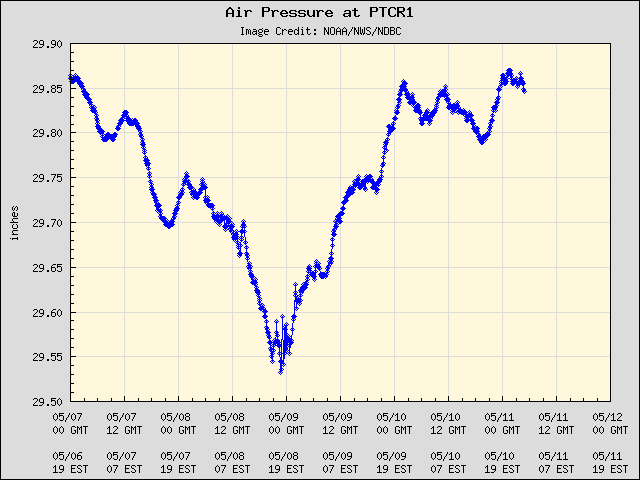 5-day plot - Air Pressure at PTCR1