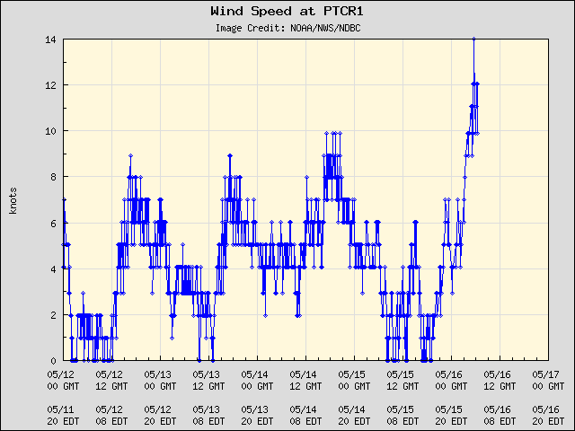 5-day plot - Wind Speed at PTCR1