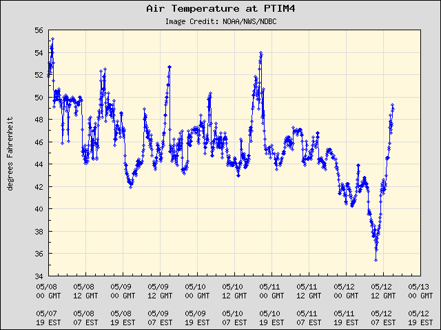 5-day plot - Air Temperature at PTIM4