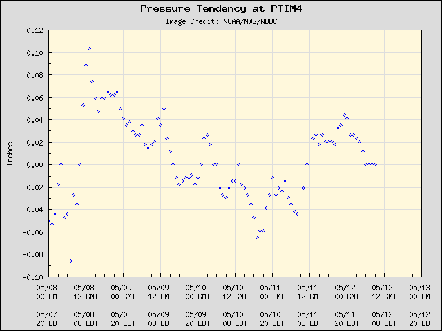 5-day plot - Pressure Tendency at PTIM4
