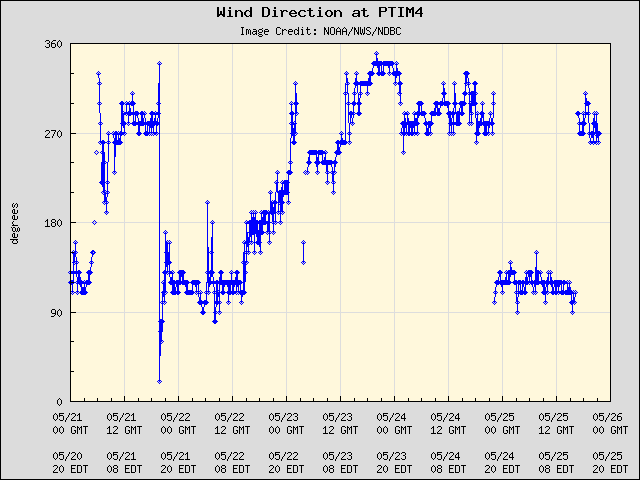 5-day plot - Wind Direction at PTIM4