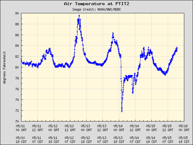5-day plot - Air Temperature at PTIT2