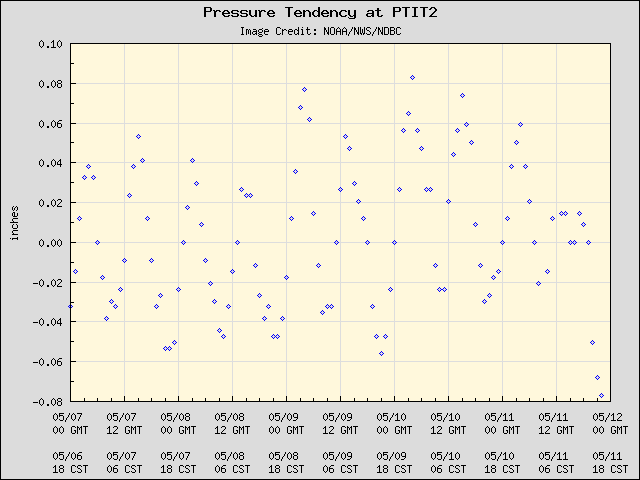 5-day plot - Pressure Tendency at PTIT2