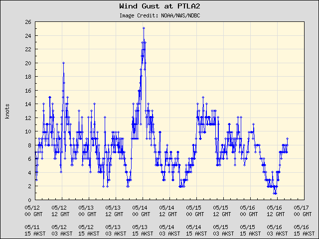 5-day plot - Wind Gust at PTLA2