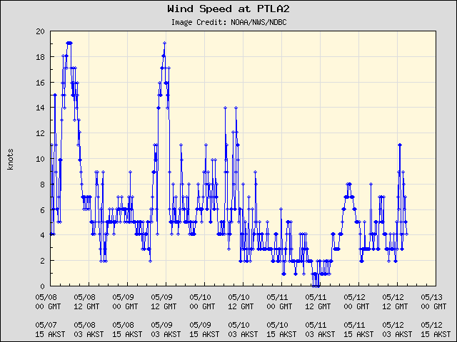 5-day plot - Wind Speed at PTLA2