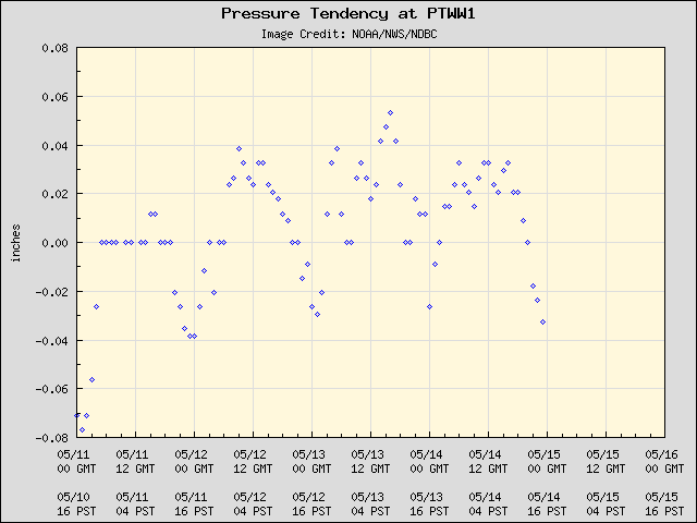 5-day plot - Pressure Tendency at PTWW1