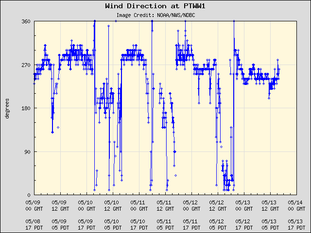 5-day plot - Wind Direction at PTWW1