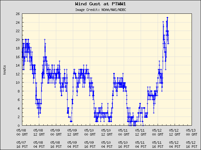 5-day plot - Wind Gust at PTWW1