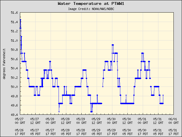 5-day plot - Water Temperature at PTWW1