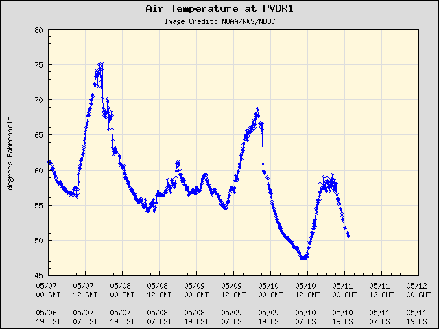 5-day plot - Air Temperature at PVDR1