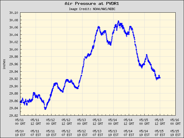 5-day plot - Air Pressure at PVDR1