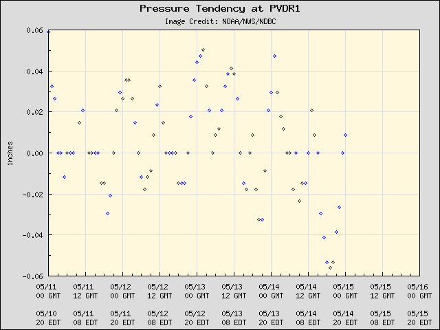 5-day plot - Pressure Tendency at PVDR1