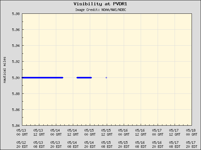 5-day plot - Visibility at PVDR1