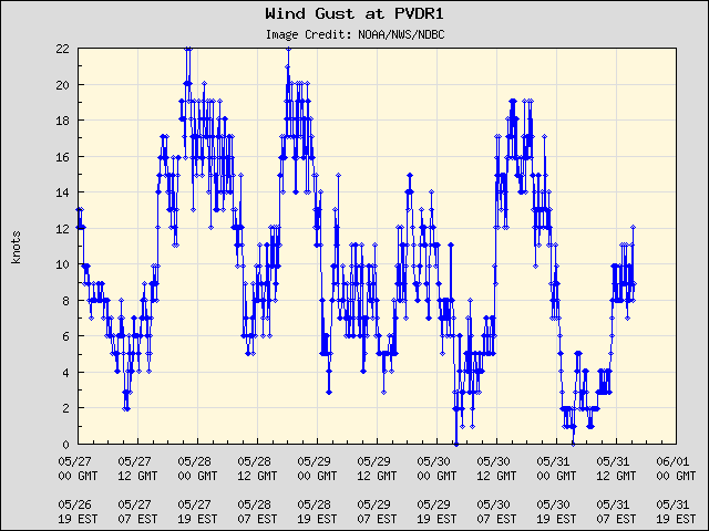 5-day plot - Wind Gust at PVDR1