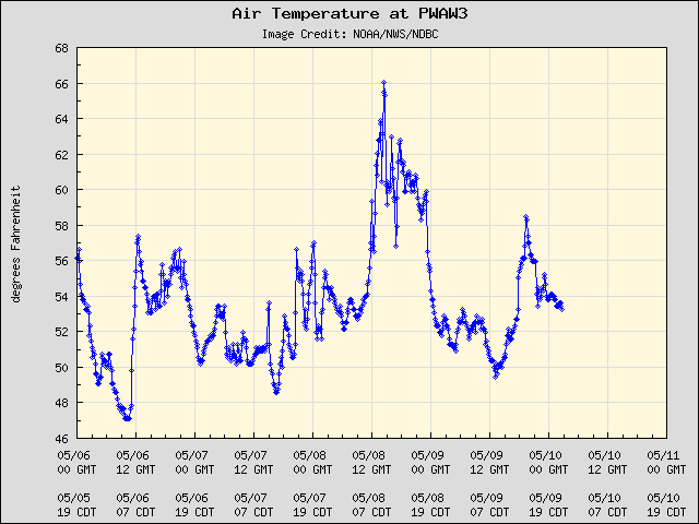 5-day plot - Air Temperature at PWAW3