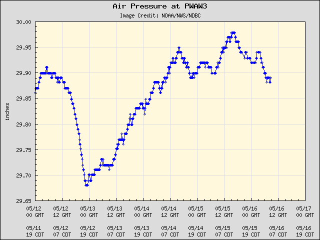 5-day plot - Air Pressure at PWAW3