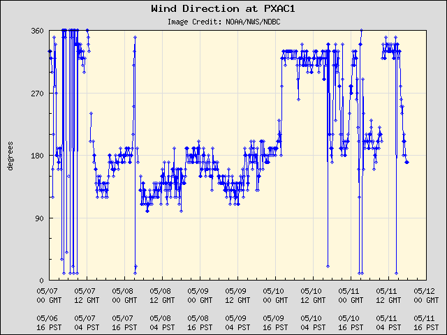 5-day plot - Wind Direction at PXAC1