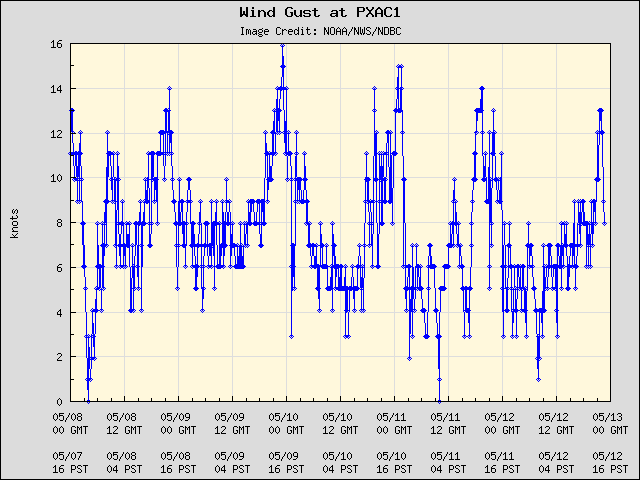 5-day plot - Wind Gust at PXAC1