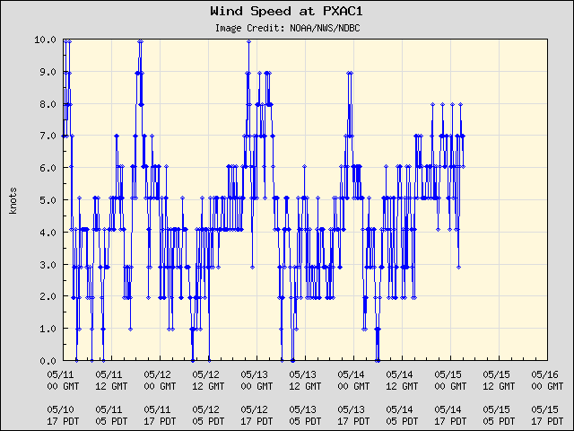 5-day plot - Wind Speed at PXAC1