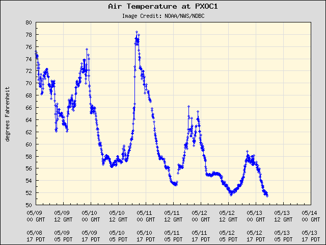5-day plot - Air Temperature at PXOC1