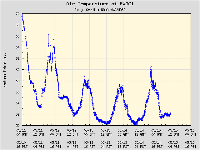 5-day plot - Air Temperature at PXOC1