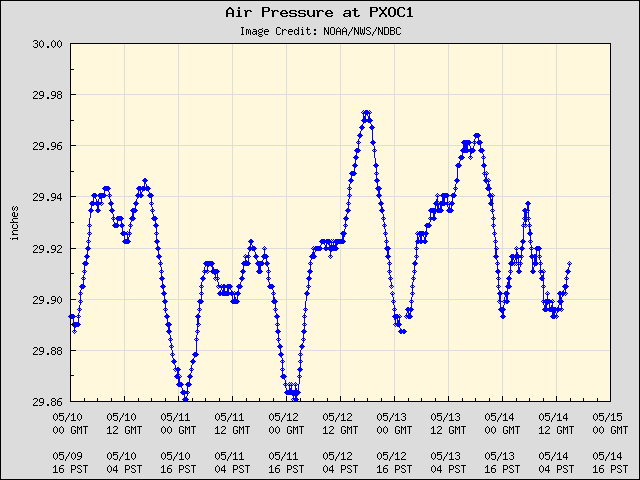 5-day plot - Air Pressure at PXOC1