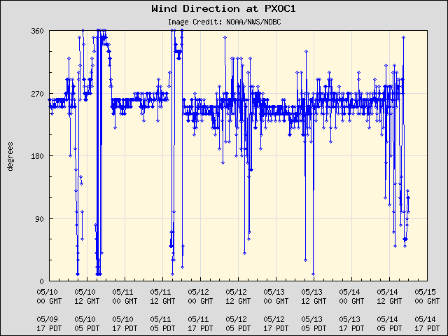 5-day plot - Wind Direction at PXOC1