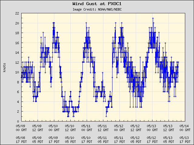 5-day plot - Wind Gust at PXOC1