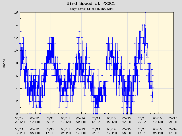 5-day plot - Wind Speed at PXOC1