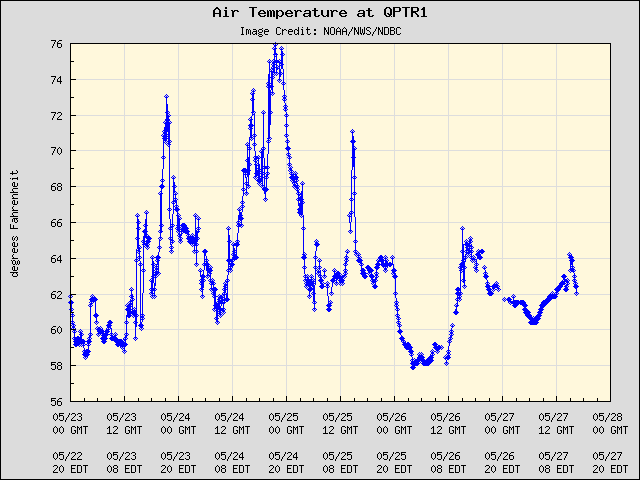 5-day plot - Air Temperature at QPTR1