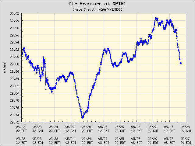 5-day plot - Air Pressure at QPTR1