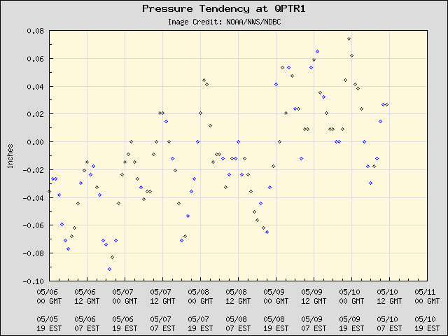 5-day plot - Pressure Tendency at QPTR1