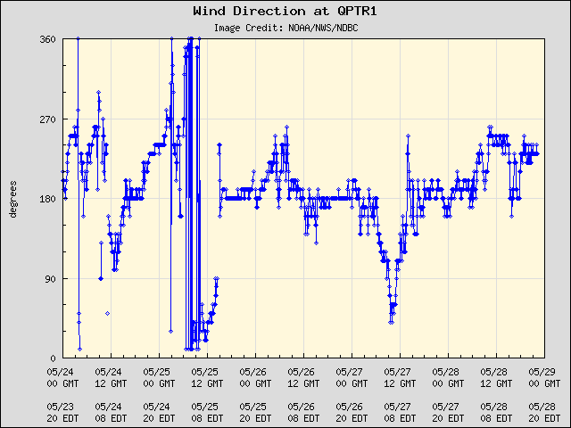5-day plot - Wind Direction at QPTR1