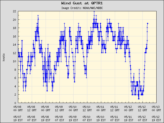 5-day plot - Wind Gust at QPTR1