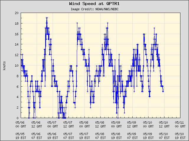 5-day plot - Wind Speed at QPTR1