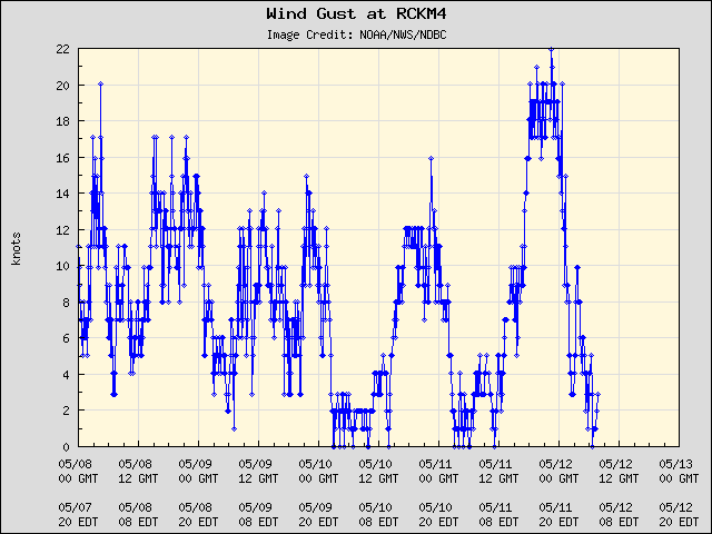 5-day plot - Wind Gust at RCKM4