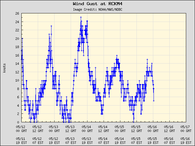 5-day plot - Wind Gust at RCKM4