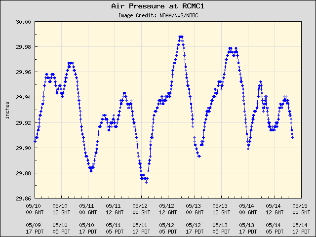 5-day plot - Air Pressure at RCMC1