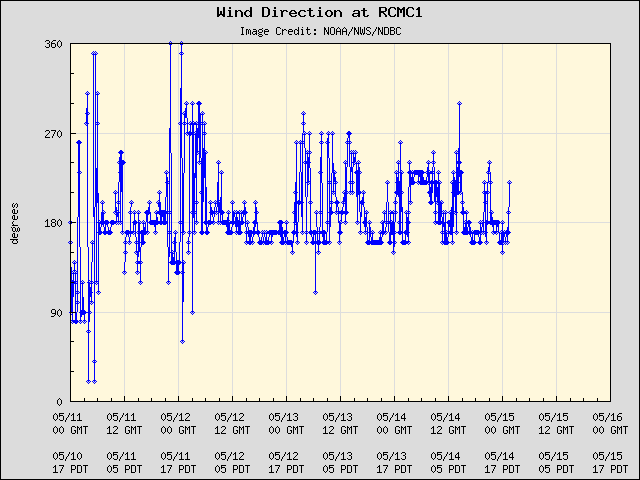5-day plot - Wind Direction at RCMC1