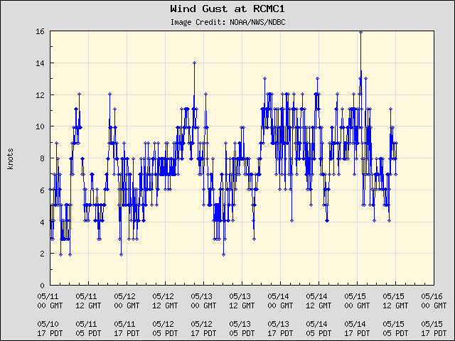 5-day plot - Wind Gust at RCMC1