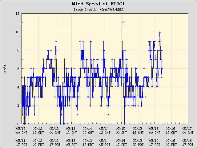 5-day plot - Wind Speed at RCMC1