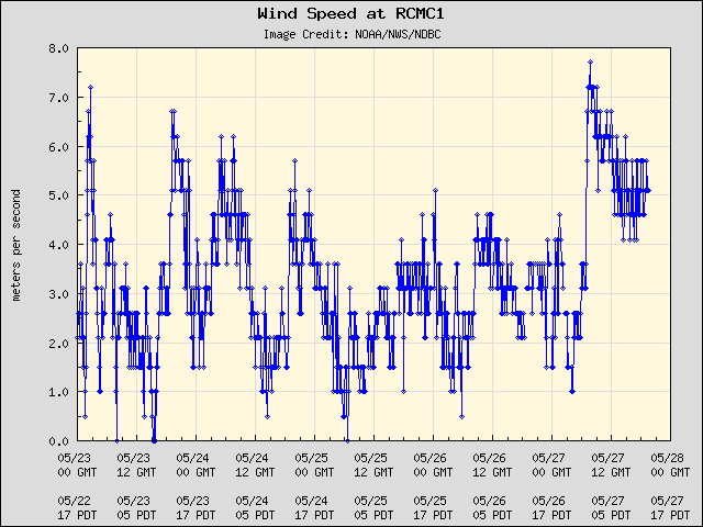 5-day plot - Wind Speed at RCMC1