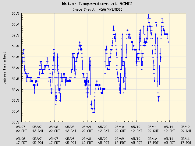 5-day plot - Water Temperature at RCMC1