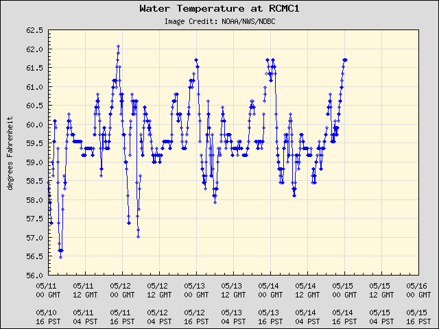 5-day plot - Water Temperature at RCMC1