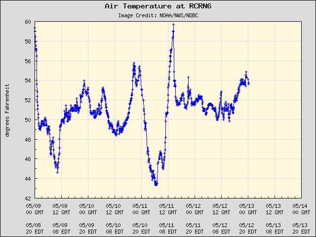 5-day plot - Air Temperature at RCRN6