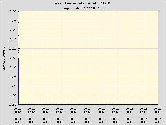 5-day plot - Air Temperature at RDYD1