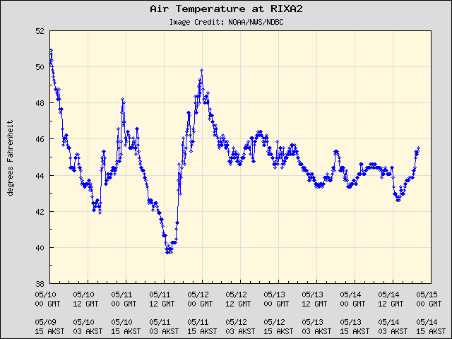 5-day plot - Air Temperature at RIXA2